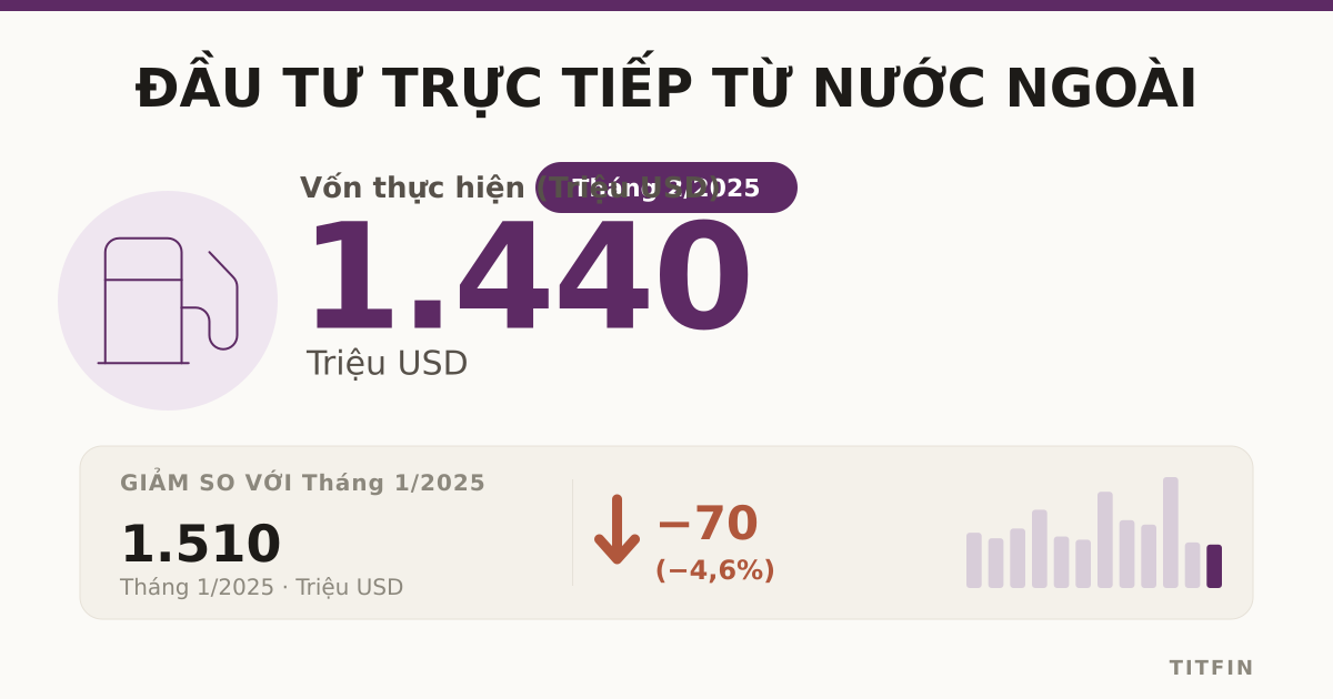 FDI tháng 2/2025: Vốn đăng ký giảm, giải ngân 1.44 tỷ USD