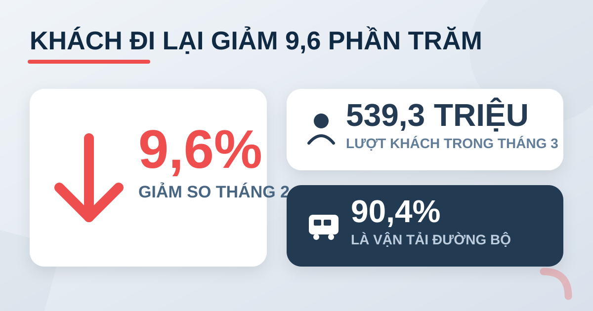 Vận chuyển hành khách tháng 3/2026 giảm 9,6% so tháng 2