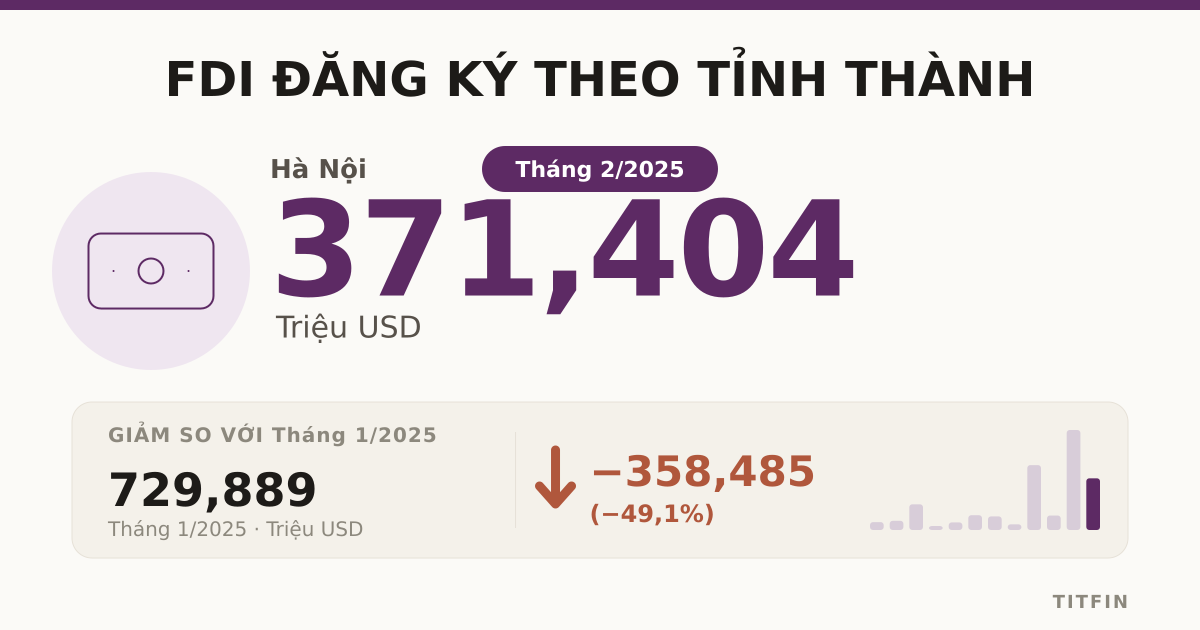 Thu hút FDI tháng 2/2025: Hà Nội, TP.HCM dẫn đầu cả nước