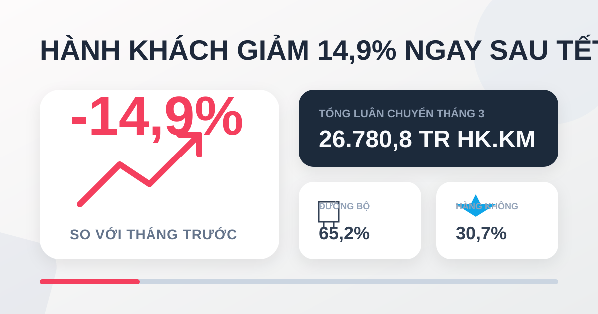 Luân chuyển hành khách tháng 3/2026 giảm 14,9% sau Tết