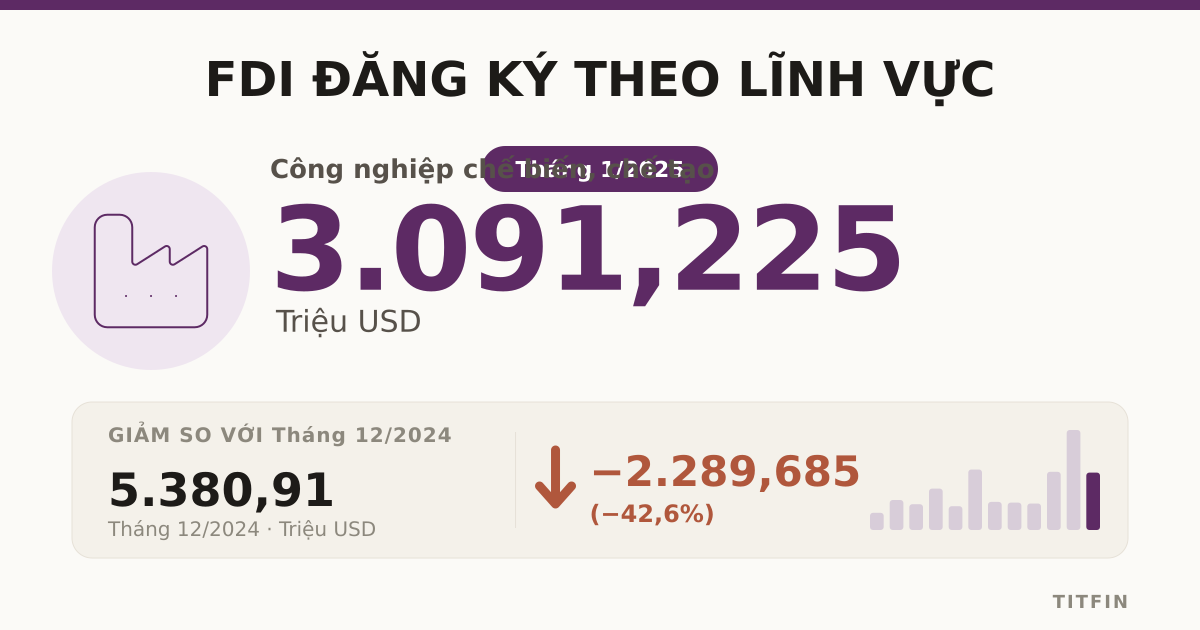 FDI đăng ký tháng 1/2025: Công nghiệp và Bất động sản dẫn đầu
