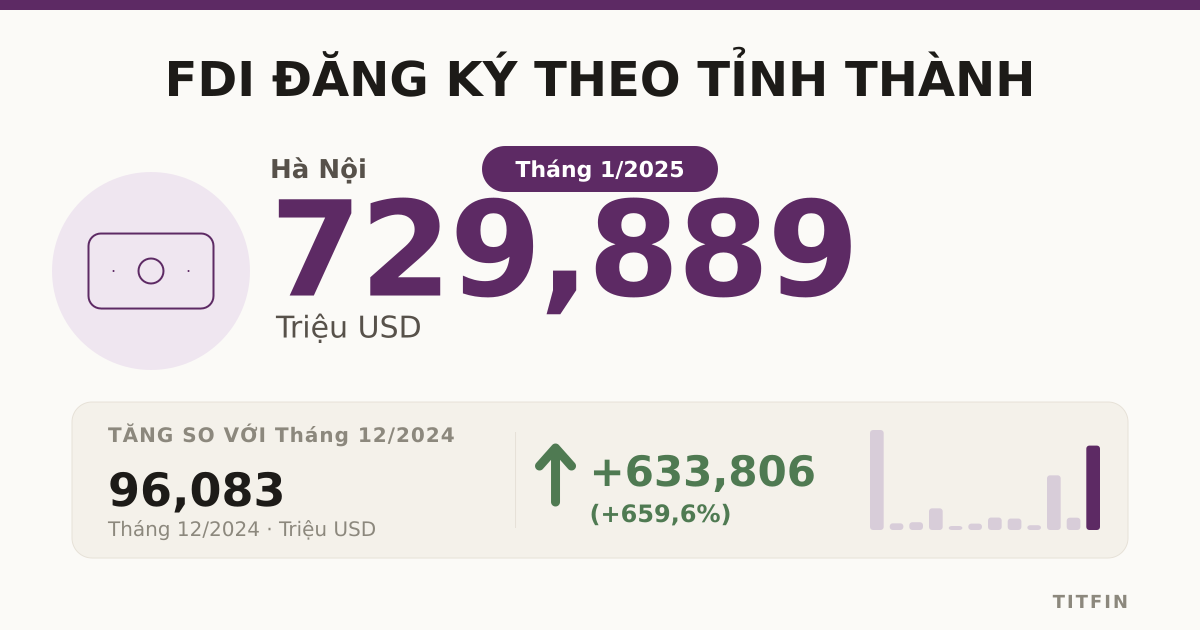FDI đăng ký các tỉnh thành 01/2025: Bắc Ninh bứt phá