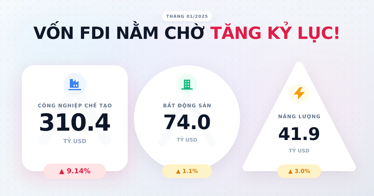 FDI chưa thực hiện tháng 01/2025: Chế tạo và BĐS dẫn đầu