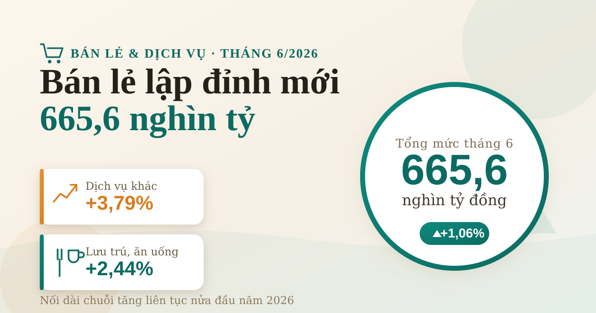 Bán lẻ hàng hóa dịch vụ tháng 6/2026 đạt 665,6 nghìn tỷ