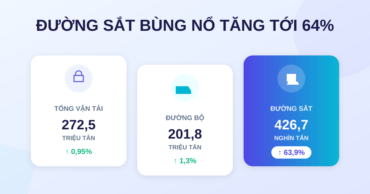 Vận chuyển hàng hóa tháng 3/2026 phục hồi, đạt 272,5 triệu tấn