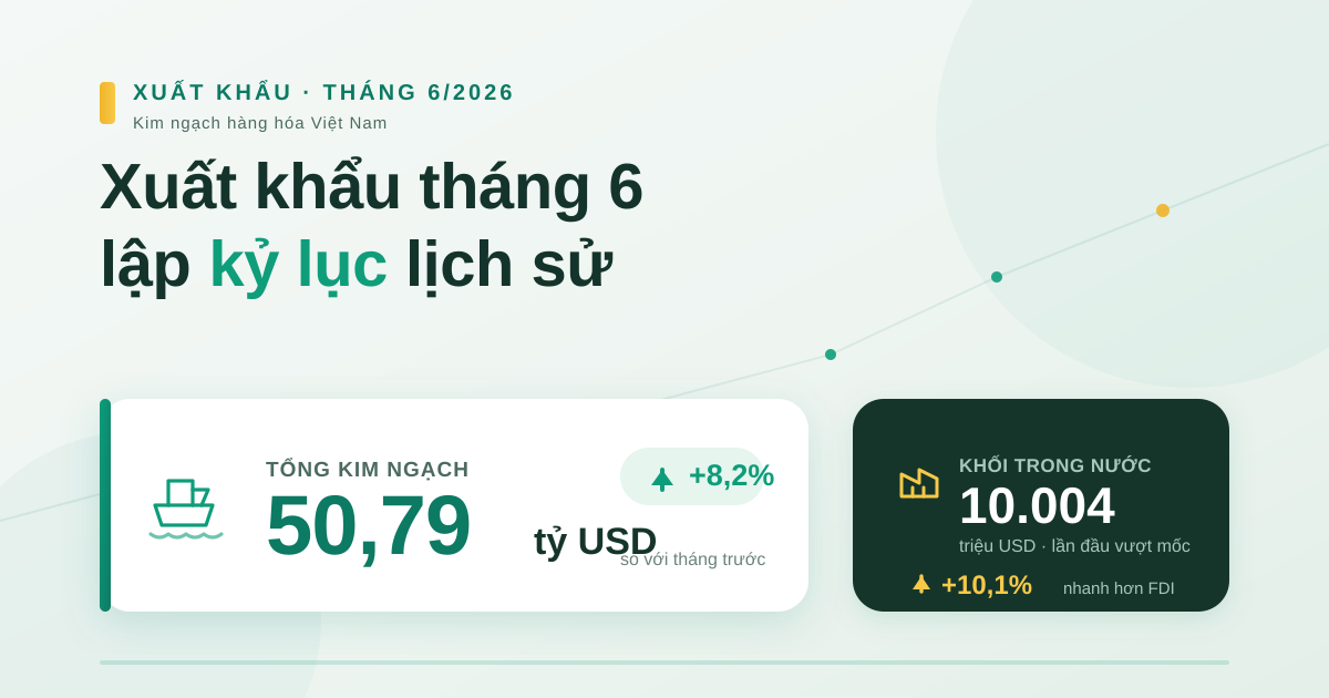 Xuất khẩu tháng 6/2026 lập kỷ lục hơn 50,7 tỷ USD