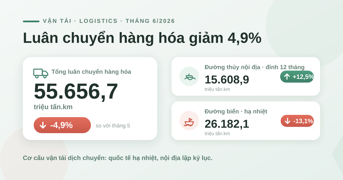 Luân chuyển hàng hóa tháng 6/2026 giảm 4,9% so tháng 5