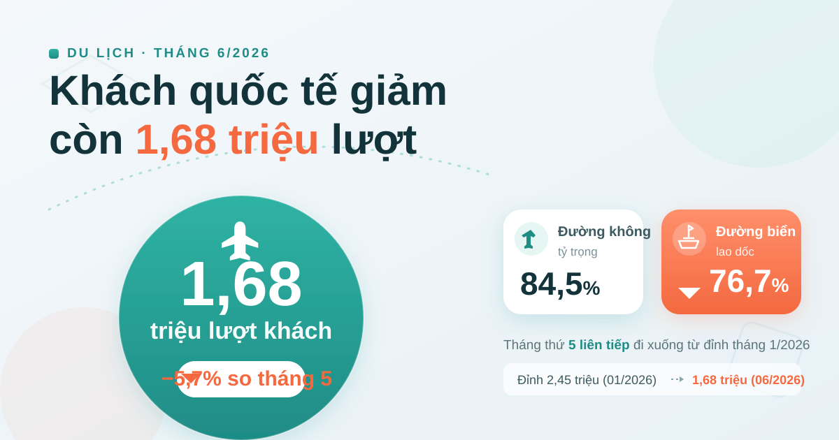 Khách quốc tế tháng 6/2026 giảm còn 1,68 triệu lượt