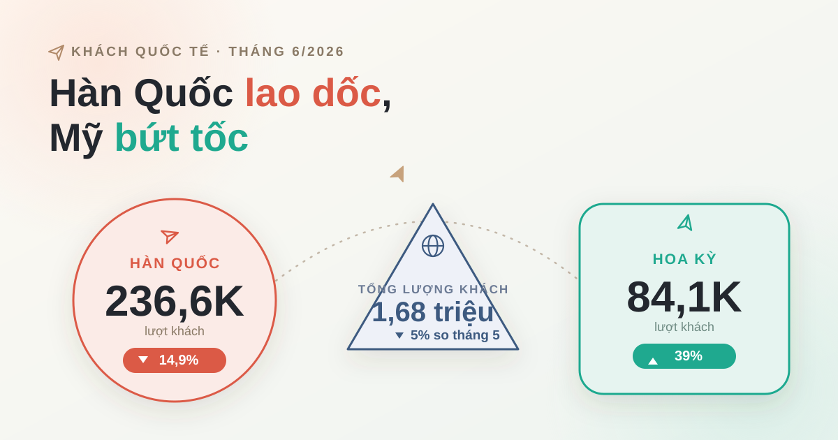 Khách quốc tế tháng 6/2026: Hàn Quốc giảm sâu, Mỹ bứt tốc