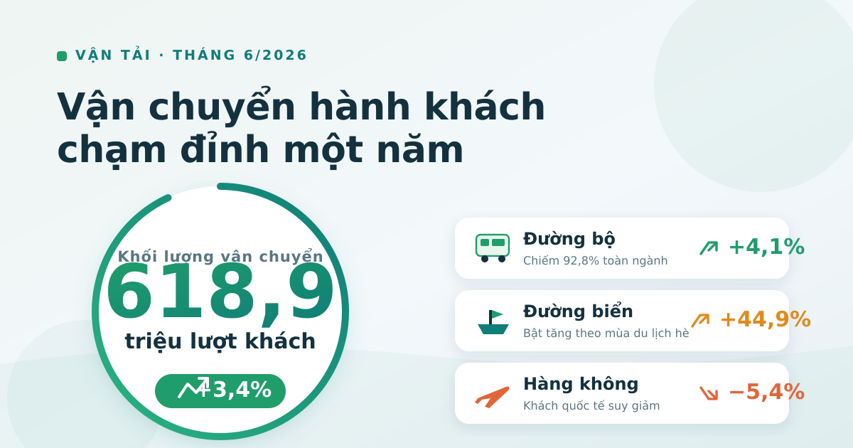 Vận chuyển hành khách tháng 6/2026 lập đỉnh 618,9 triệu lượt