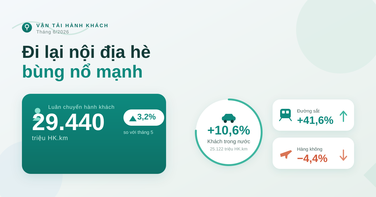 Luân chuyển hành khách tháng 6/2026 đạt 29.440 triệu HK.km