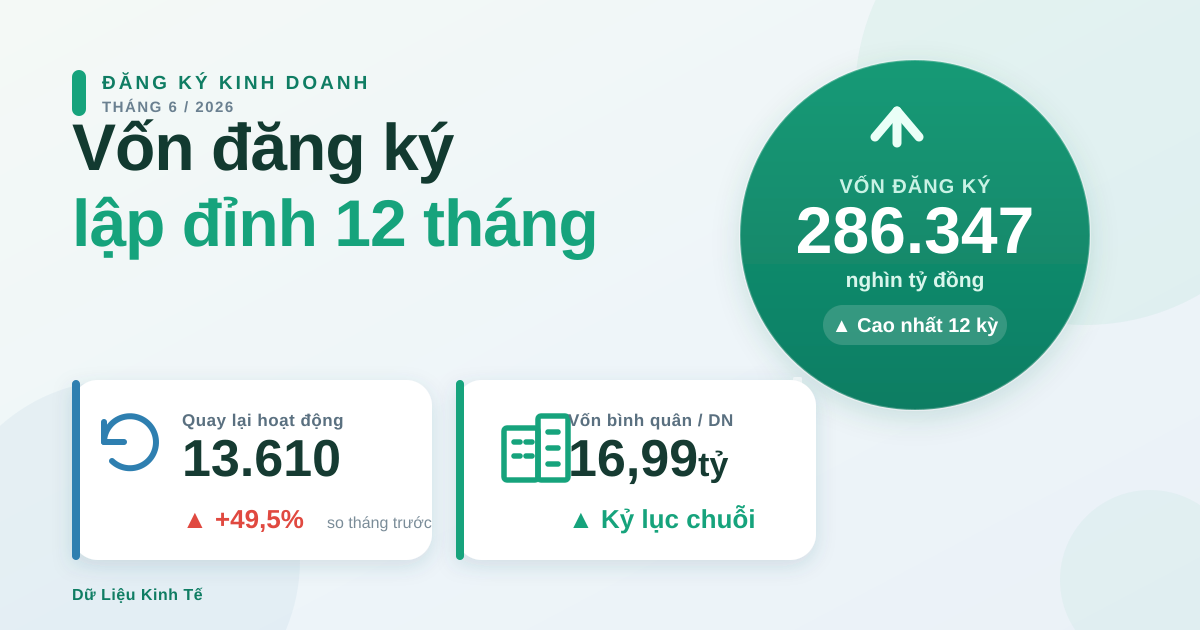Đăng ký kinh doanh 6/2026: vốn đăng ký lập đỉnh