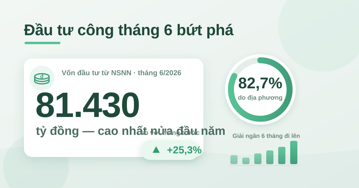 Vốn đầu tư từ NSNN tháng 6/2026 tăng tốc, đạt 81.430 tỷ