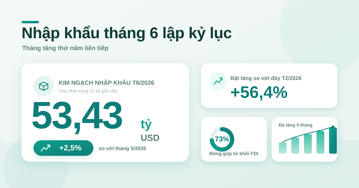 Nhập khẩu tháng 6/2026 lập kỷ lục 53,43 tỷ USD