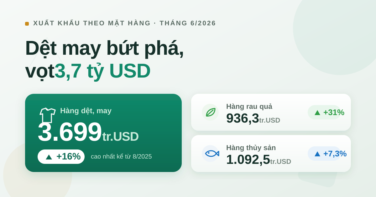Xuất khẩu theo mặt hàng tháng 6/2026: Dệt may bứt phá