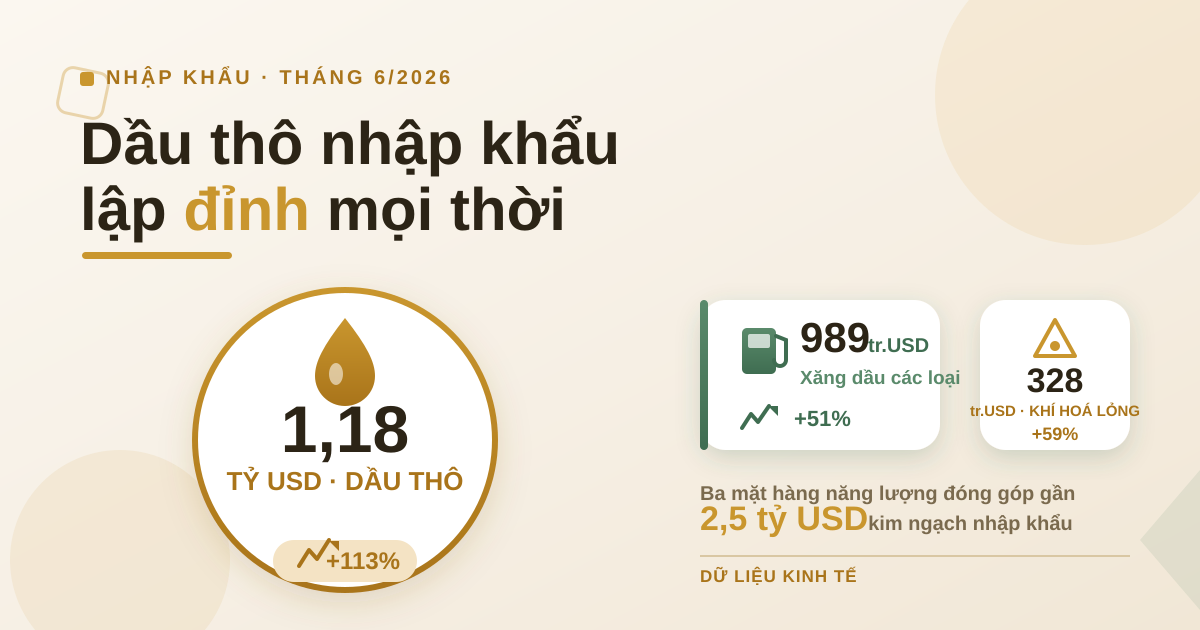 Nhập khẩu tháng 6/2026: Dầu thô lập đỉnh 1,18 tỷ USD