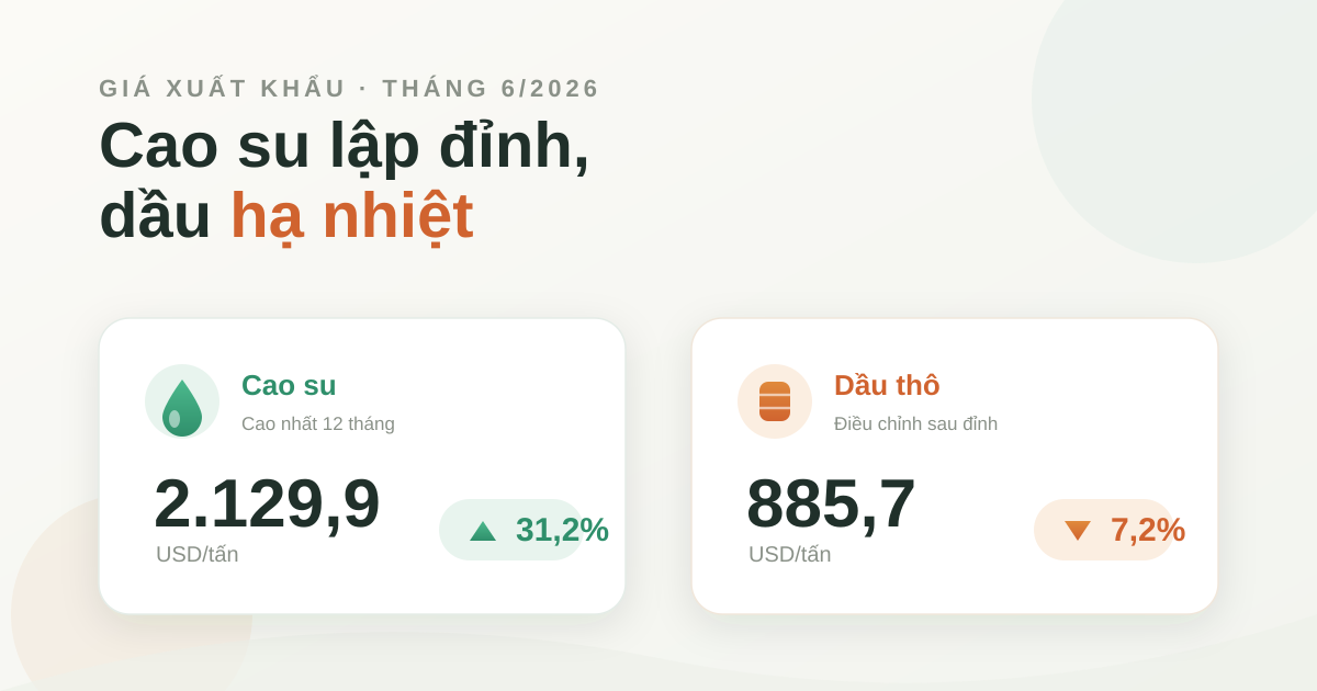Giá xuất khẩu tháng 6/2026: dầu hạ nhiệt, cao su lập đỉnh