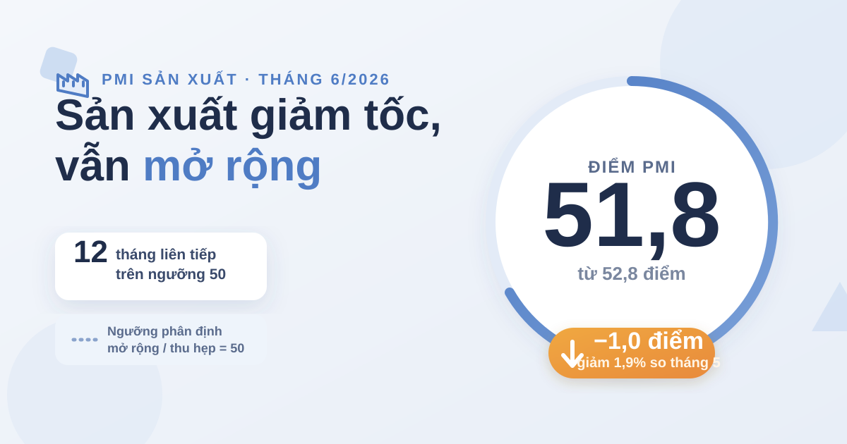 PMI Việt Nam tháng 6/2026 giảm còn 51,8 điểm nhưng vẫn mở rộng