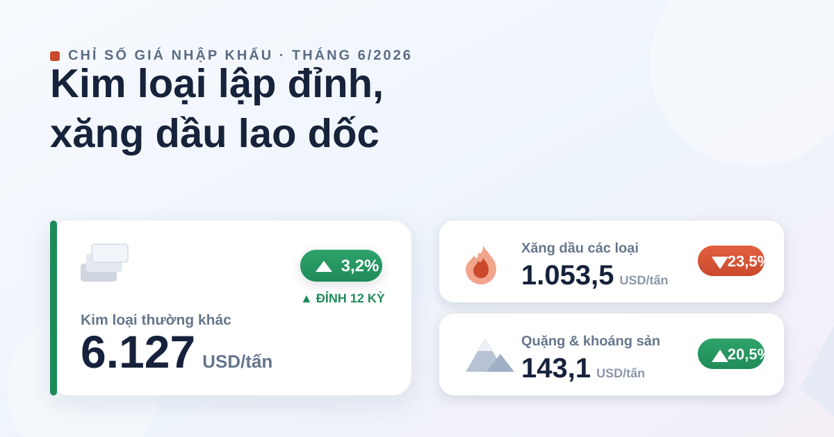 Giá nhập khẩu tháng 6/2026: kim loại lập đỉnh 6.127 USD/tấn