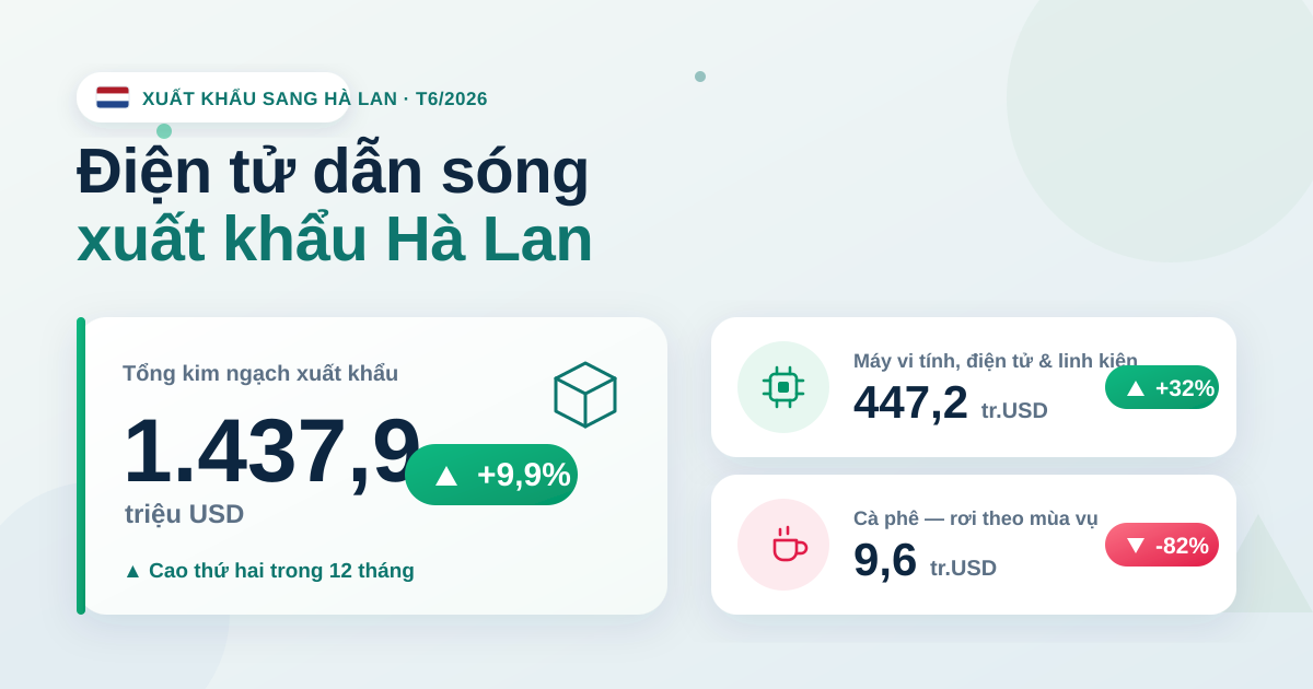 Xuất khẩu sang Hà Lan tháng 6/2026: điện tử dẫn sóng