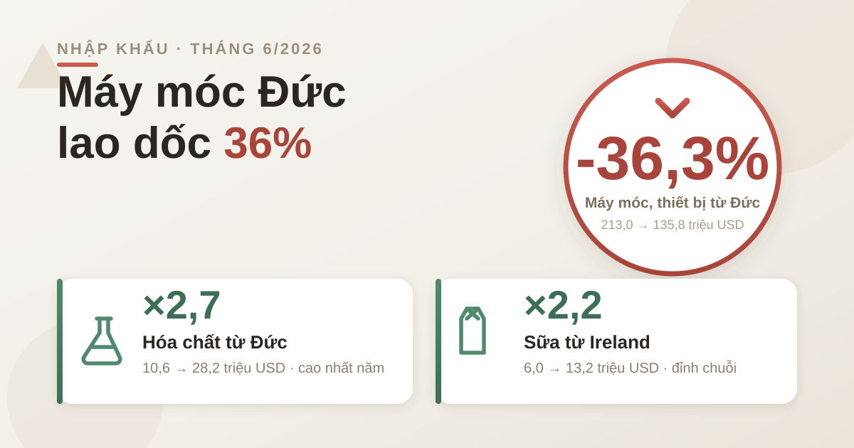 Nhập khẩu từ Đức, Ireland tháng 6/2026: máy móc hạ nhiệt