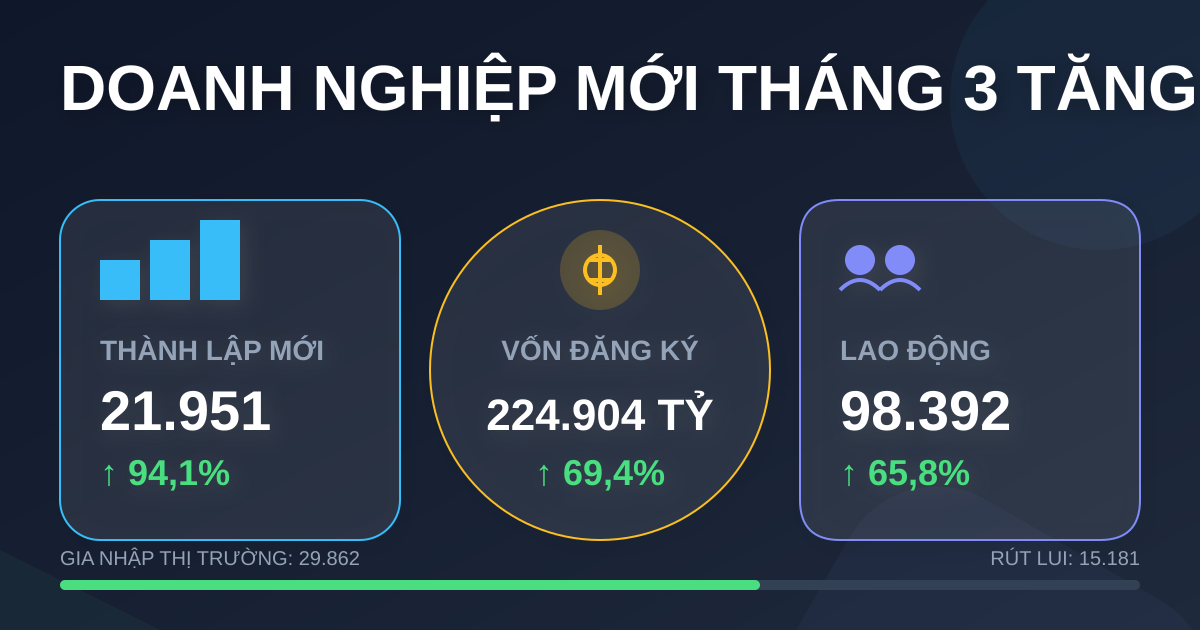 Đăng ký kinh doanh tháng 3/2026: 21.951 doanh nghiệp mới