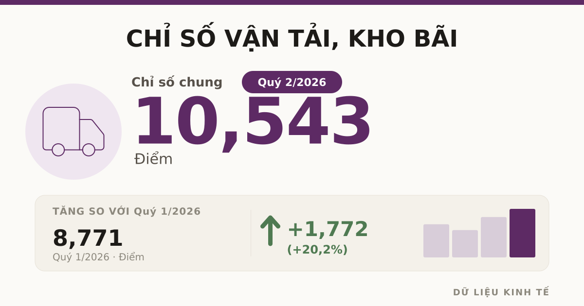 Chỉ số giá vận tải, kho bãi Q2-2026 tăng mạnh lên 10,54%