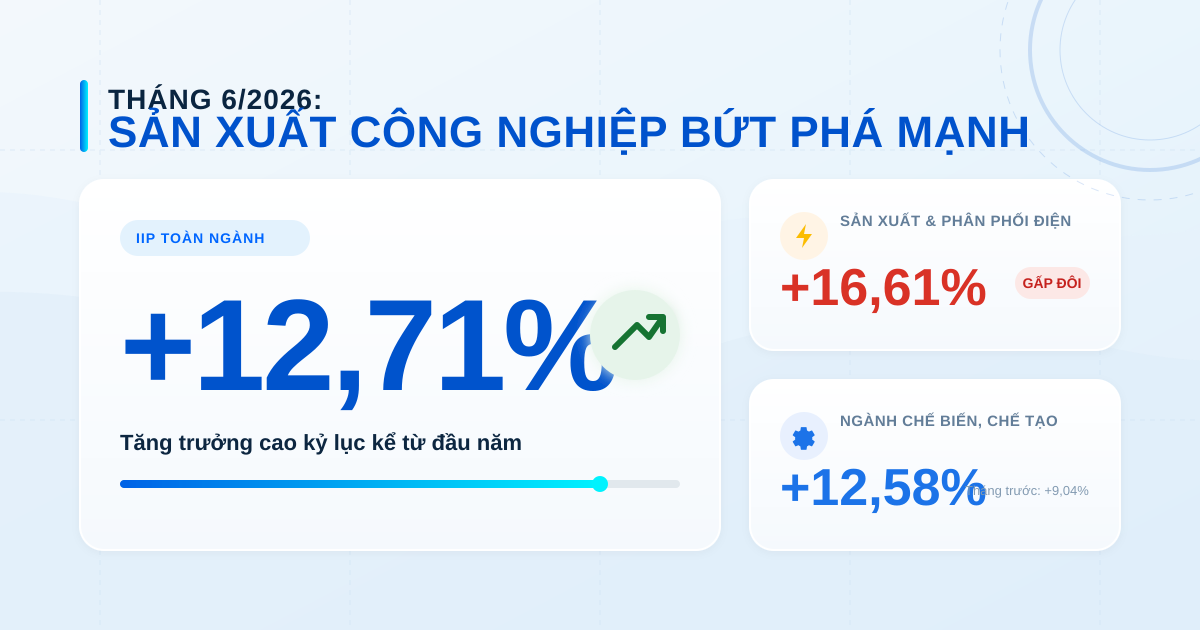 IIP tháng 6/2026: Sản xuất công nghiệp bứt phá mạnh mẽ