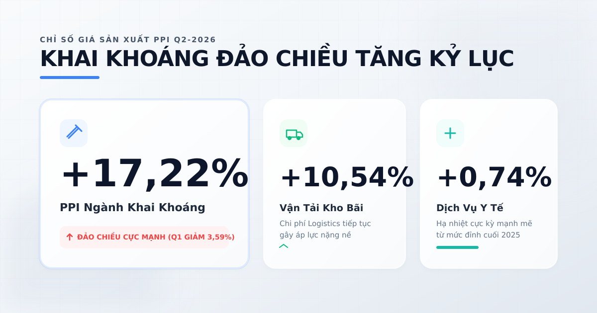 Chỉ số giá sản xuất PPI Q2-2026: Khai khoáng đảo chiều mạnh mẽ