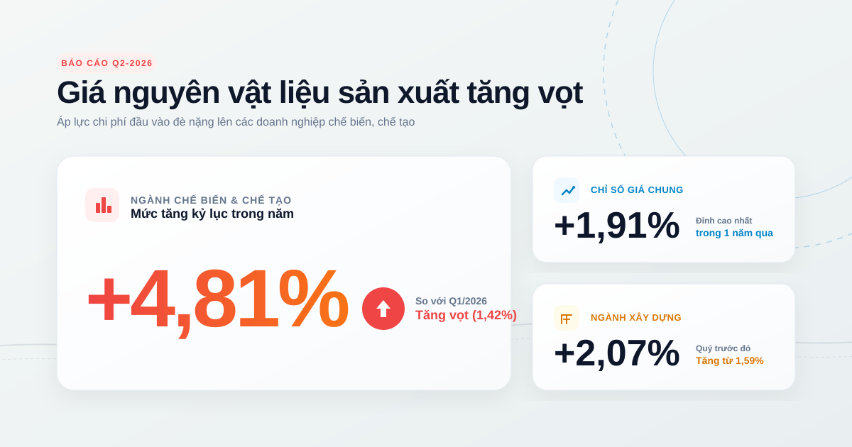 Giá nguyên vật liệu sản xuất Q2-2026 tăng mạnh
