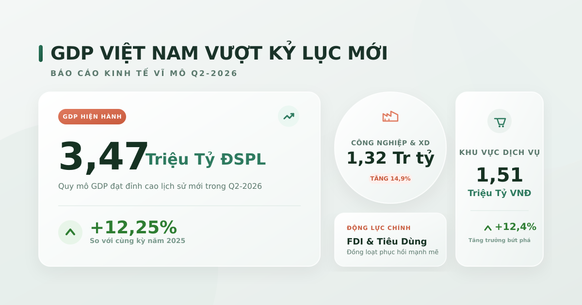 GDP hiện hành Q2-2026 vượt 3,47 triệu tỷ đồng nhờ công nghiệp bứt phá