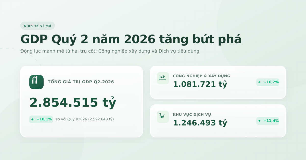 Phân tích GDP Q2-2026: Động lực bứt phá từ công nghiệp và dịch vụ