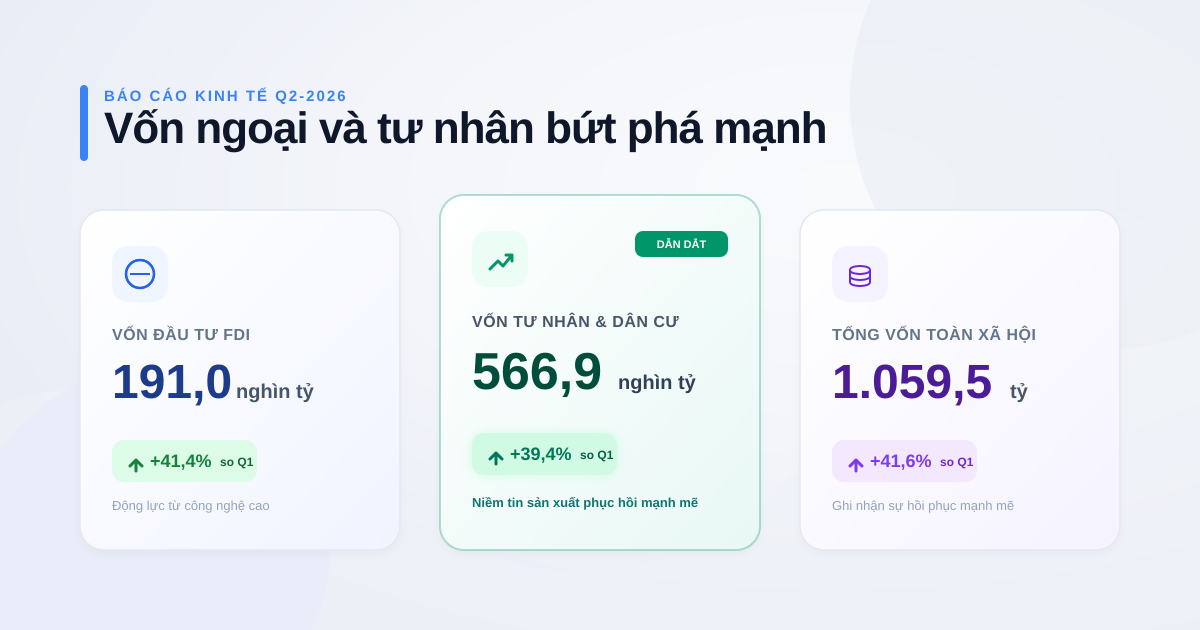 Vốn đầu tư phát triển xã hội Q2-2026: FDI và tư nhân bứt phá mạnh
