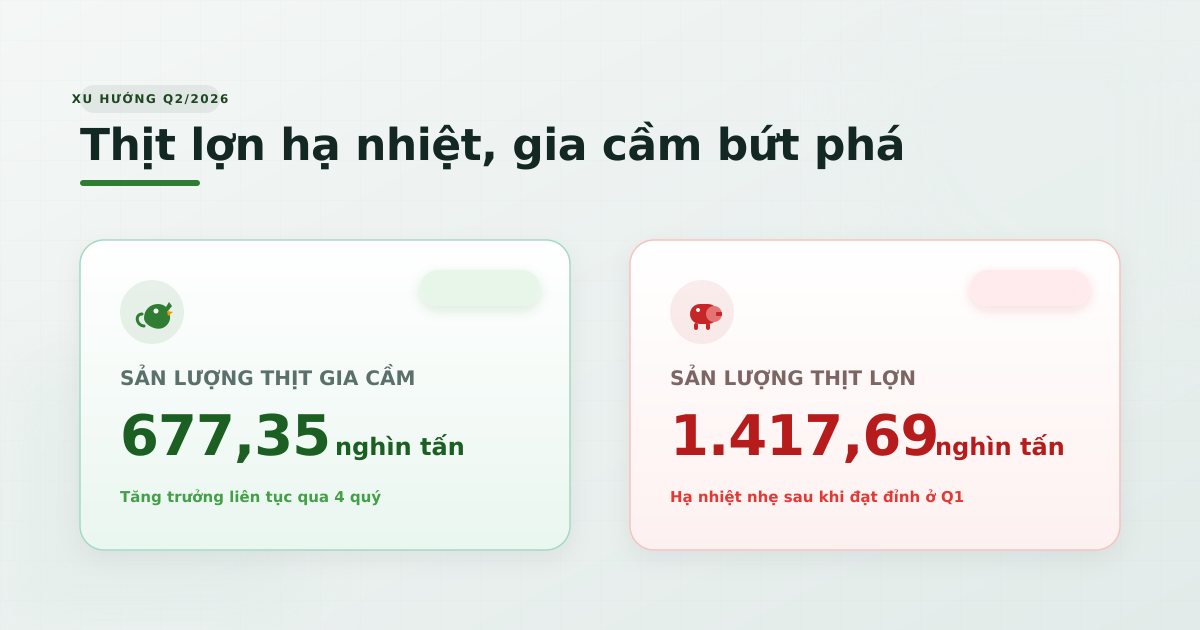 Ngành chăn nuôi Q2/2026: Thịt lợn hạ nhiệt, gia cầm bứt phá