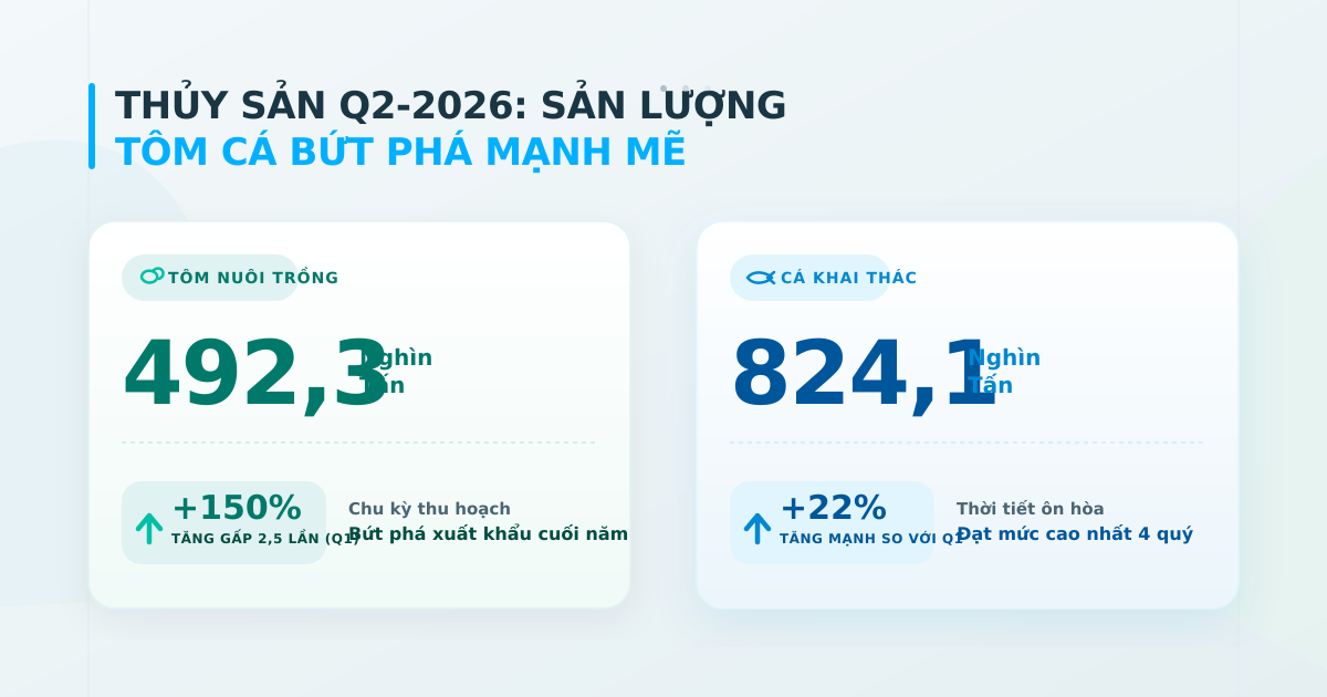 Sản lượng thủy sản Q2-2026: Tôm và cá khai thác bứt phá mạnh