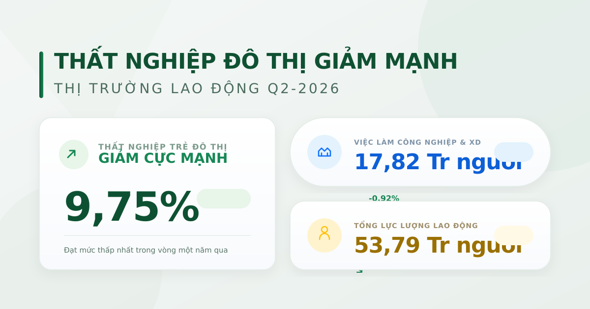 Thị trường lao động Q2-2026: Điểm sáng từ công nghiệp