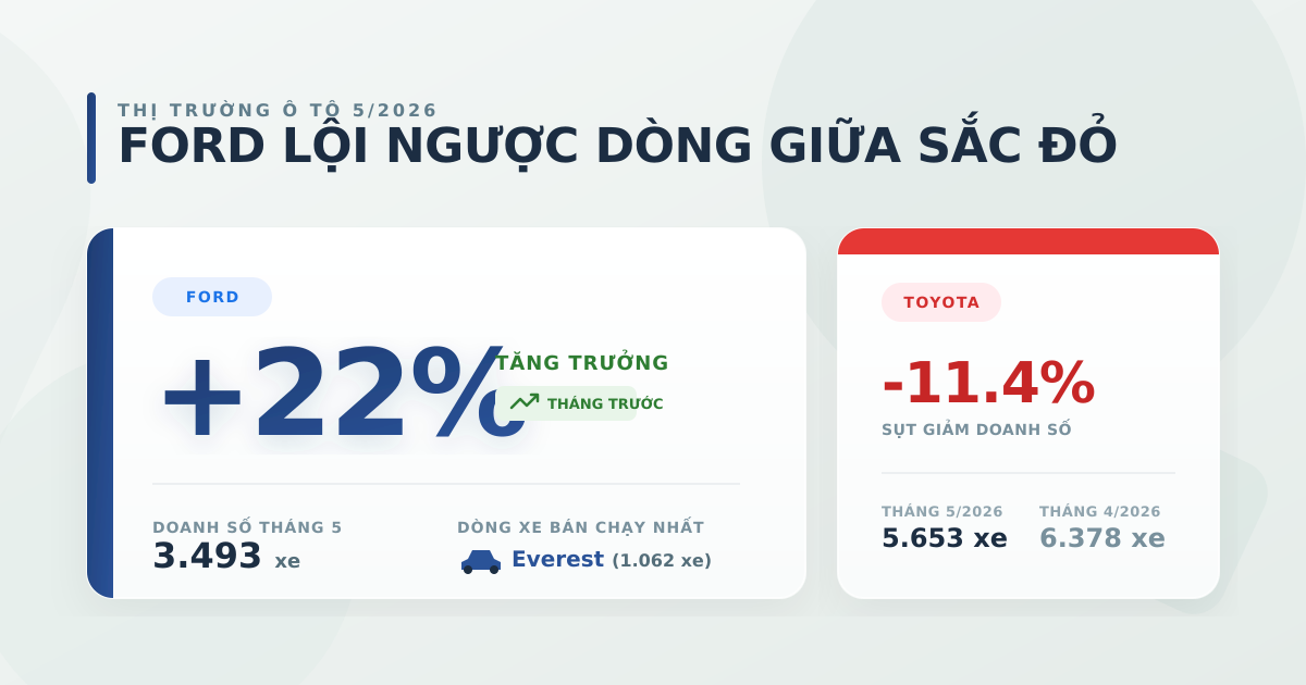 Doanh số ô tô tháng 5/2026: Ford lội ngược dòng giữa sắc đỏ VAMA