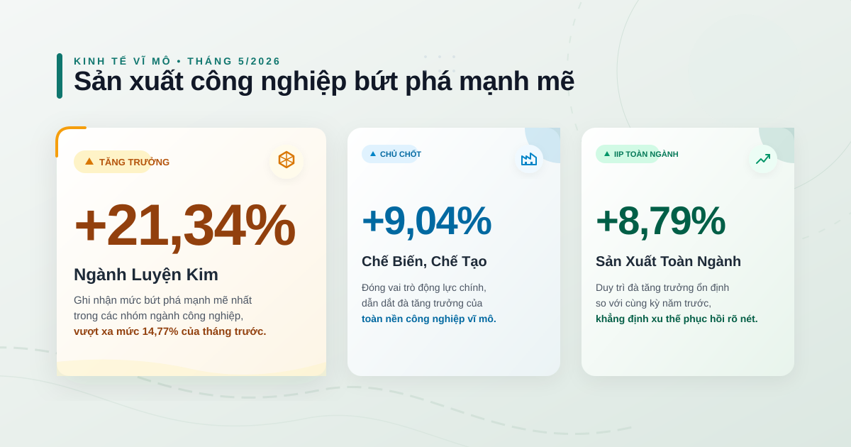 IIP tháng 5/2026: Sản xuất công nghiệp duy trì đà tăng trưởng