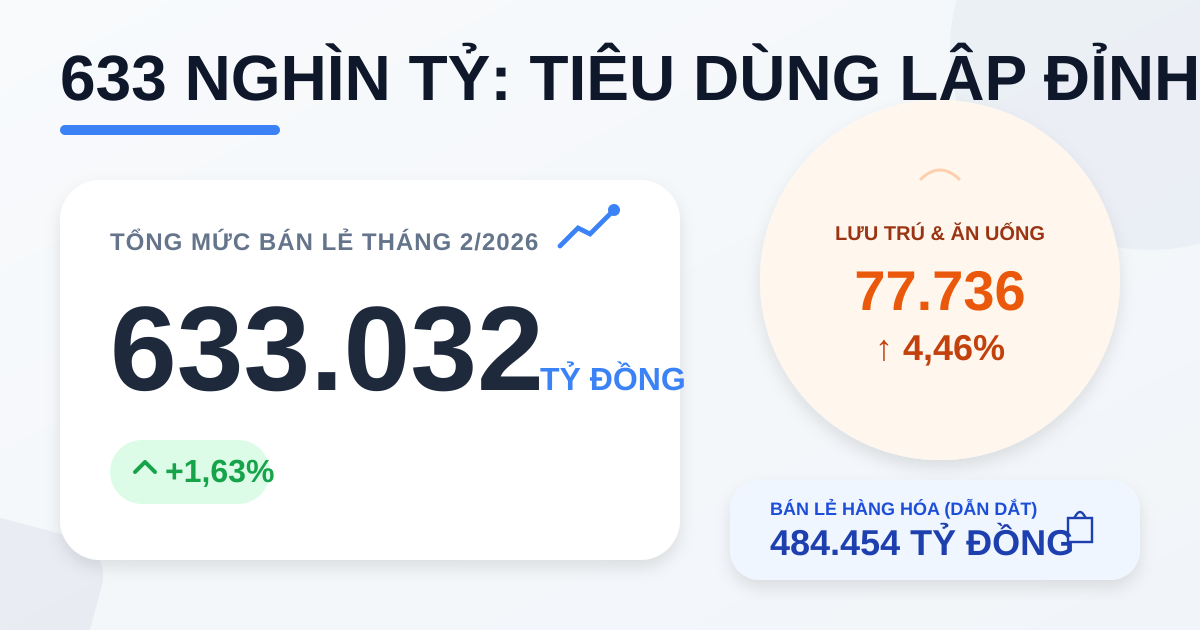 Tổng mức bán lẻ tháng 2/2026 lập đỉnh 633.032 tỷ đồng