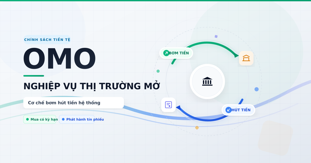 Nghiệp vụ thị trường mở là gì? Bơm hút tiền OMO