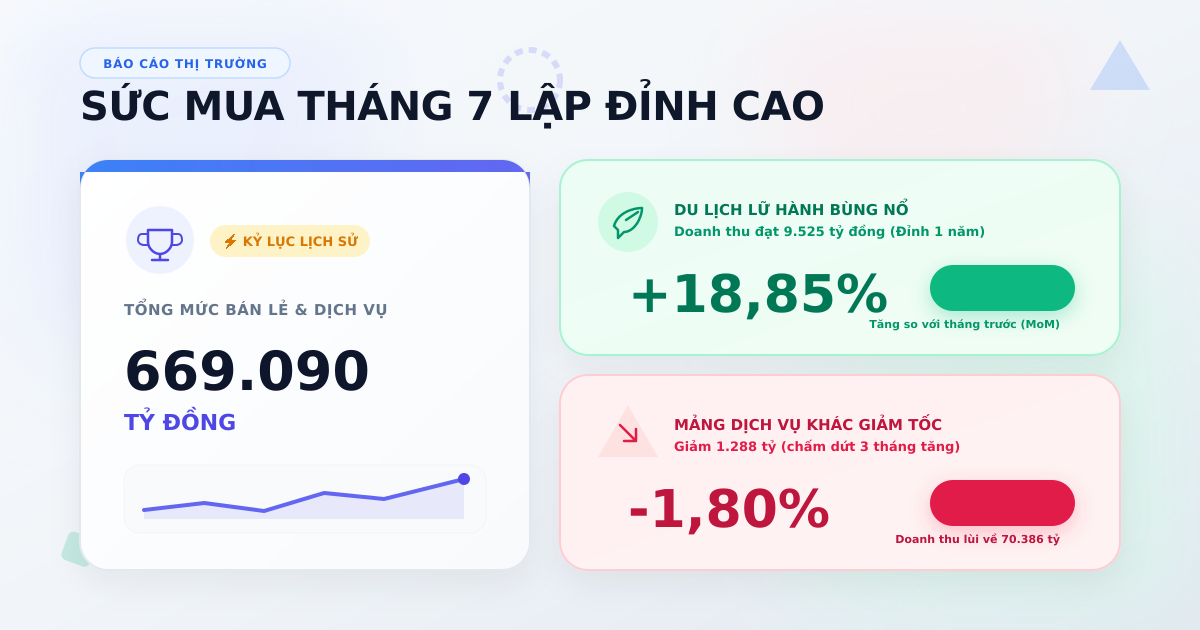 Bán lẻ tháng 7/2026: Sức mua lập đỉnh, dịch vụ chia rẽ