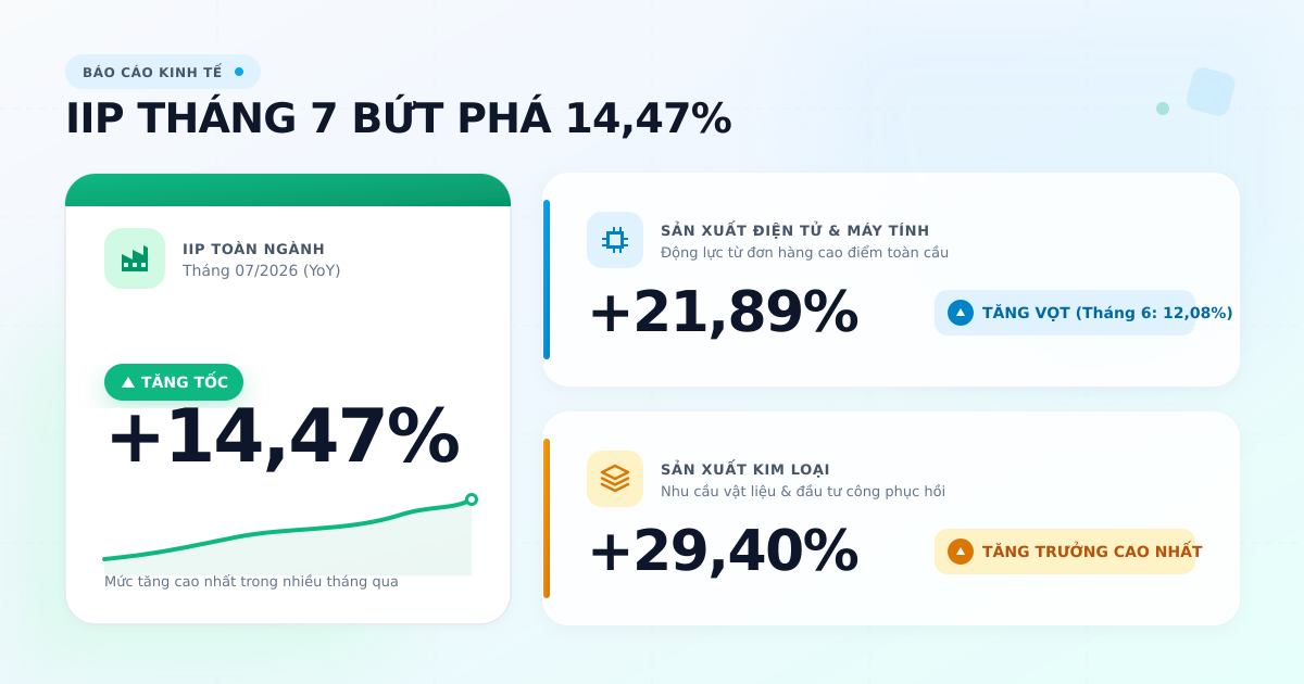 IIP tháng 07/2026 tăng 14,47%: Chế biến, chế tạo bứt phá