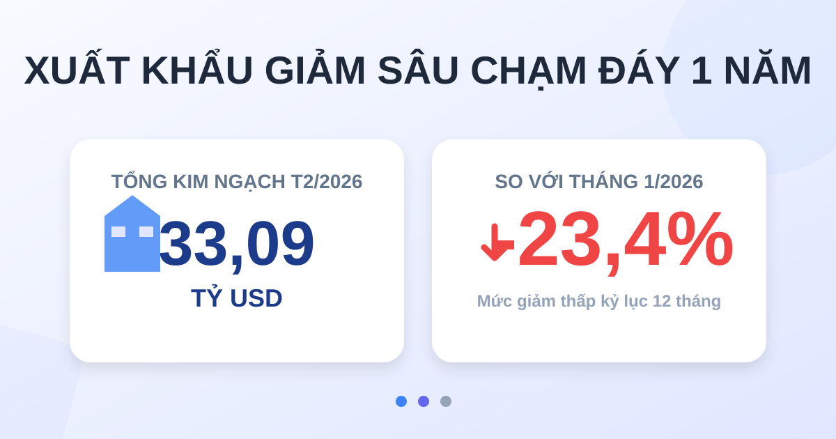 Xuất khẩu tháng 2/2026 giảm còn 33,09 tỷ USD vì nghỉ Tết