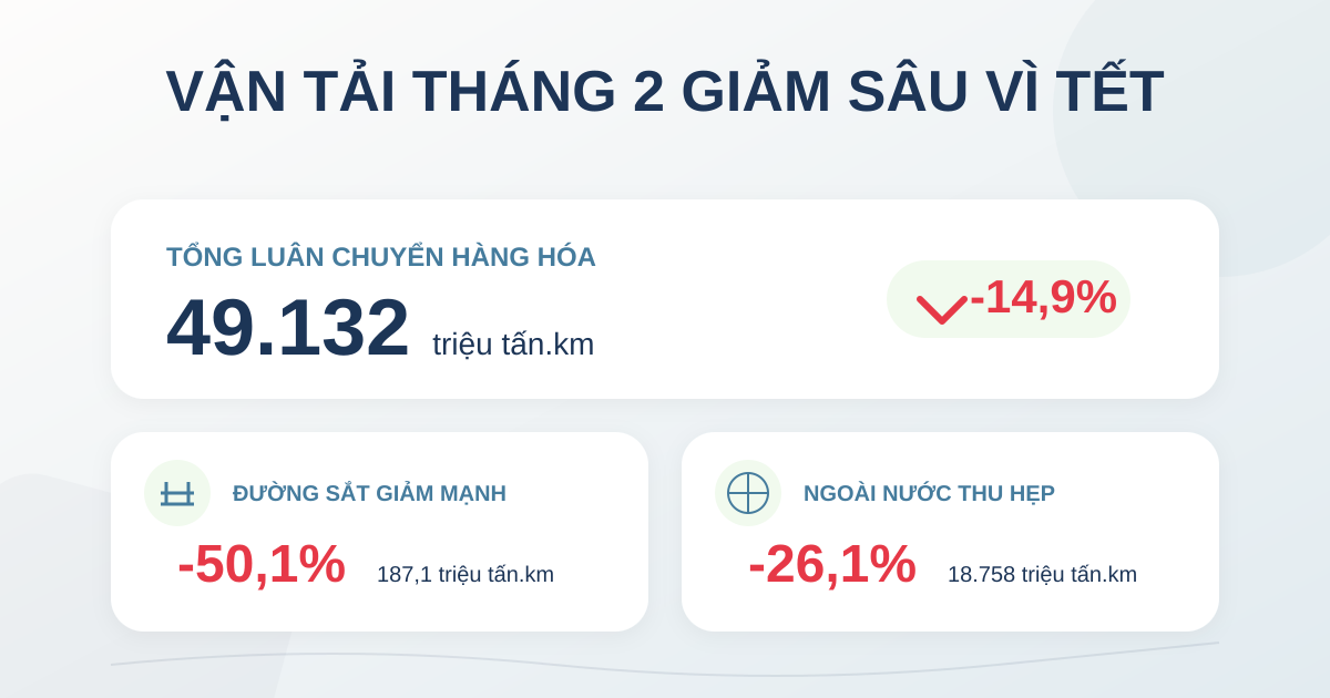 Luân chuyển hàng hóa tháng 2/2026 giảm sâu vì Tết