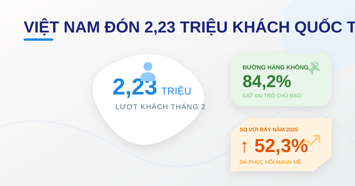 Khách quốc tế tháng 2/2026 đạt 2,23 triệu lượt