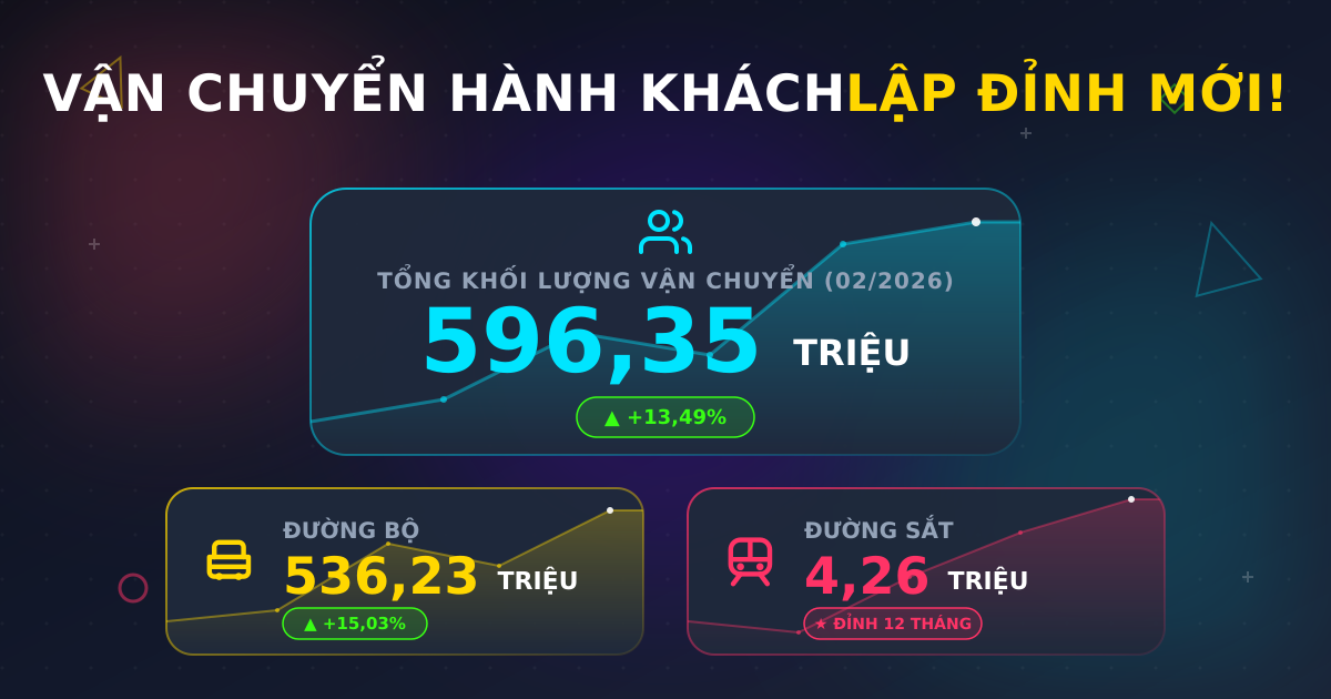Vận chuyển hành khách tháng 02/2026 lập đỉnh giai đoạn