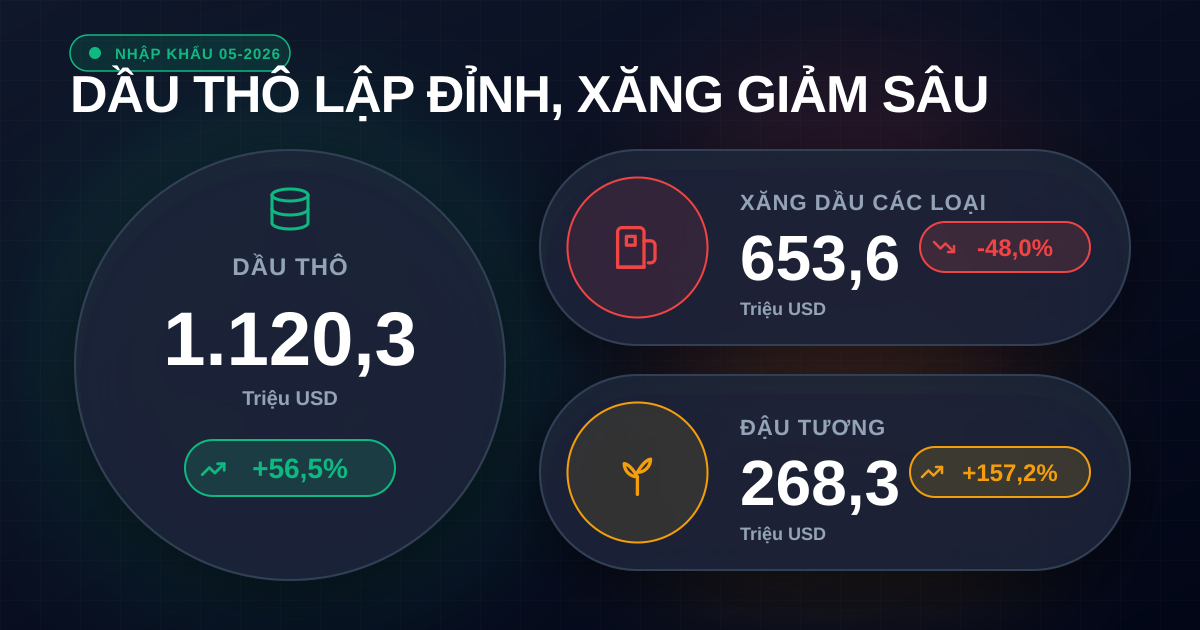 Nhập khẩu tháng 5/2026: dầu thô lập đỉnh, xăng dầu giảm sâu