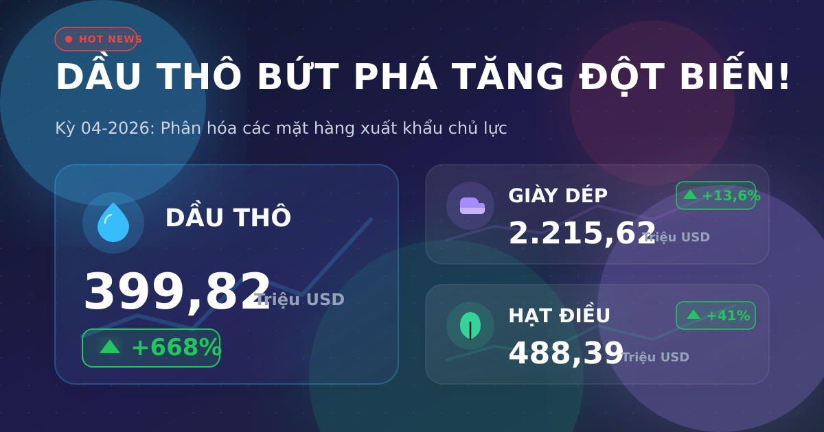 Xuất khẩu tháng 4/2026: dệt may dẫn đầu, dầu thô bứt phá