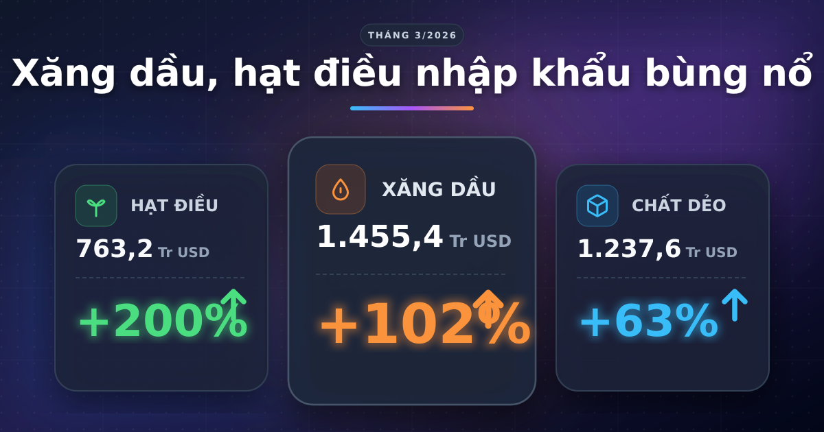 Nhập khẩu theo mặt hàng tháng 3/2026: xăng dầu, hạt điều bứt phá