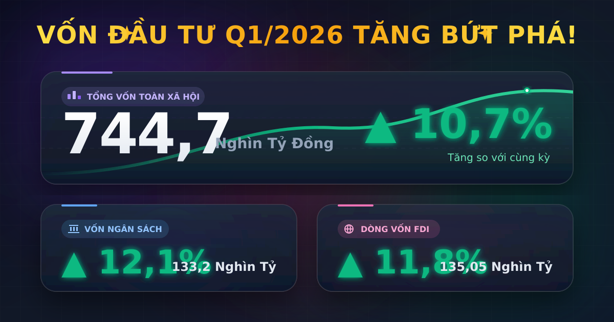 Vốn đầu tư toàn xã hội Q1/2026 đạt 744,7 nghìn tỷ đồng